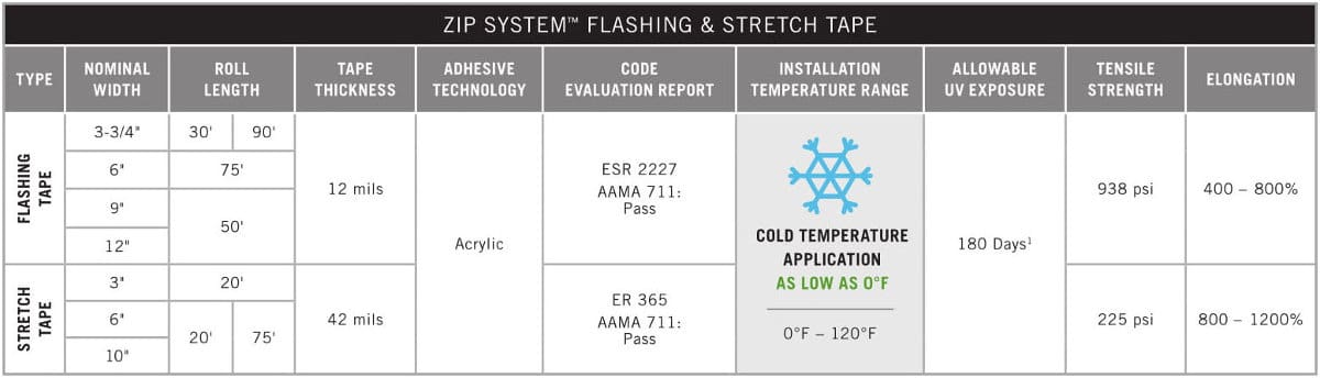 ZIP System 4